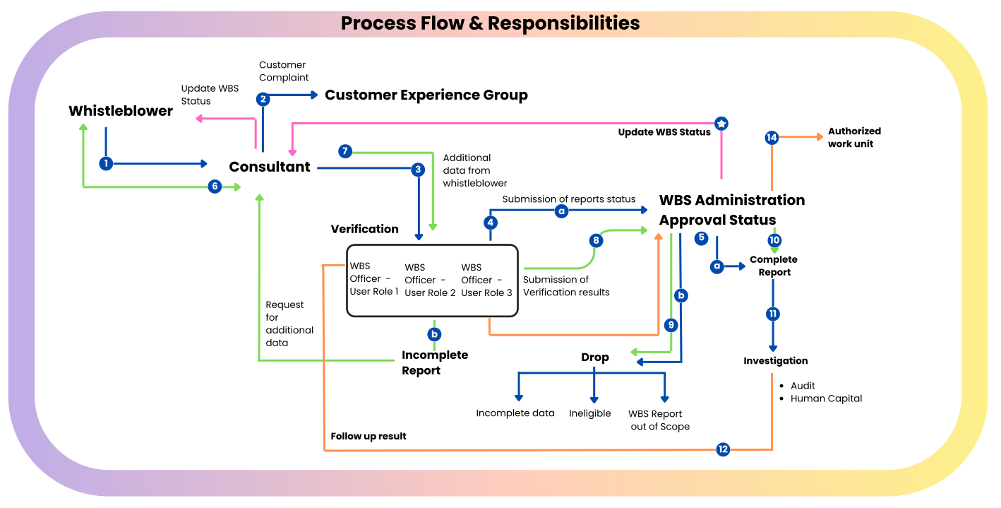 GCG Structure